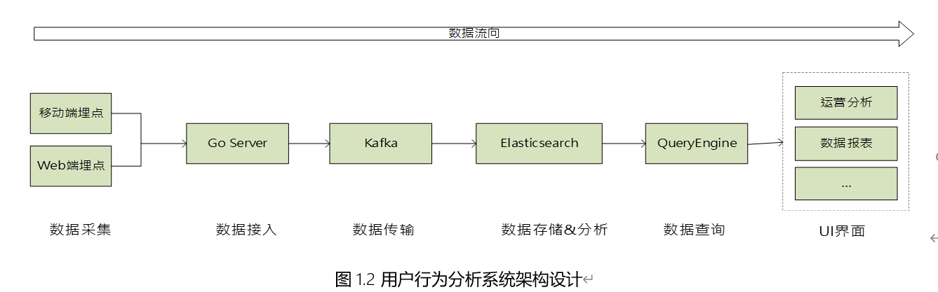 如新中国电商项目中的用户行为分析系统