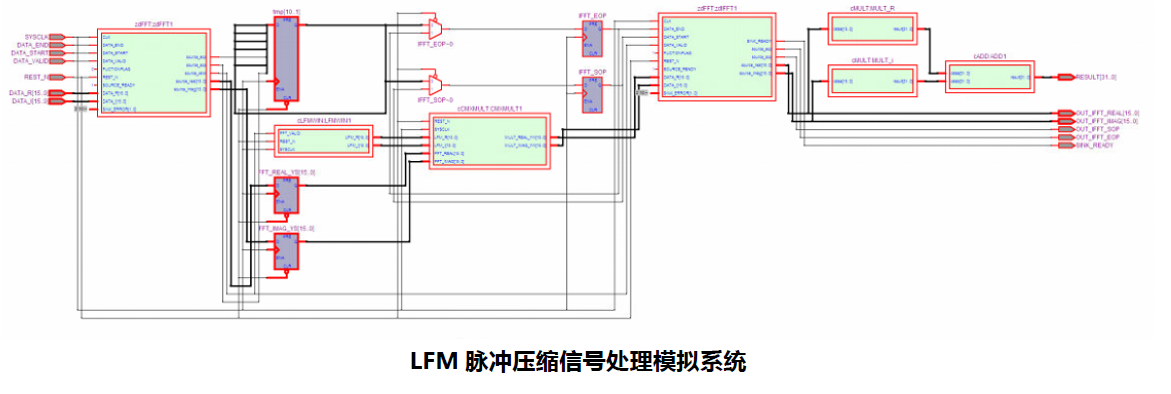 LFM 脉冲压缩信号处 理 模拟系统