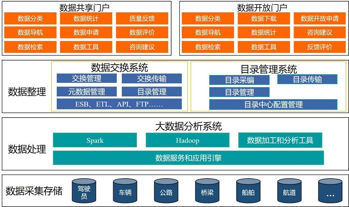 陕西省交通运输云平台数据资源与应用支撑