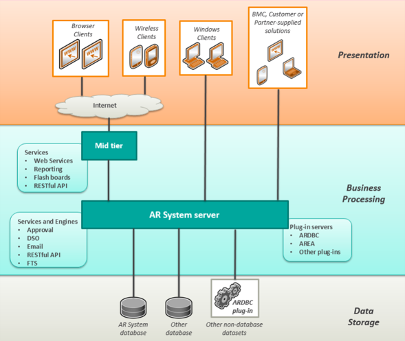 某电商企业信息部AR server升级