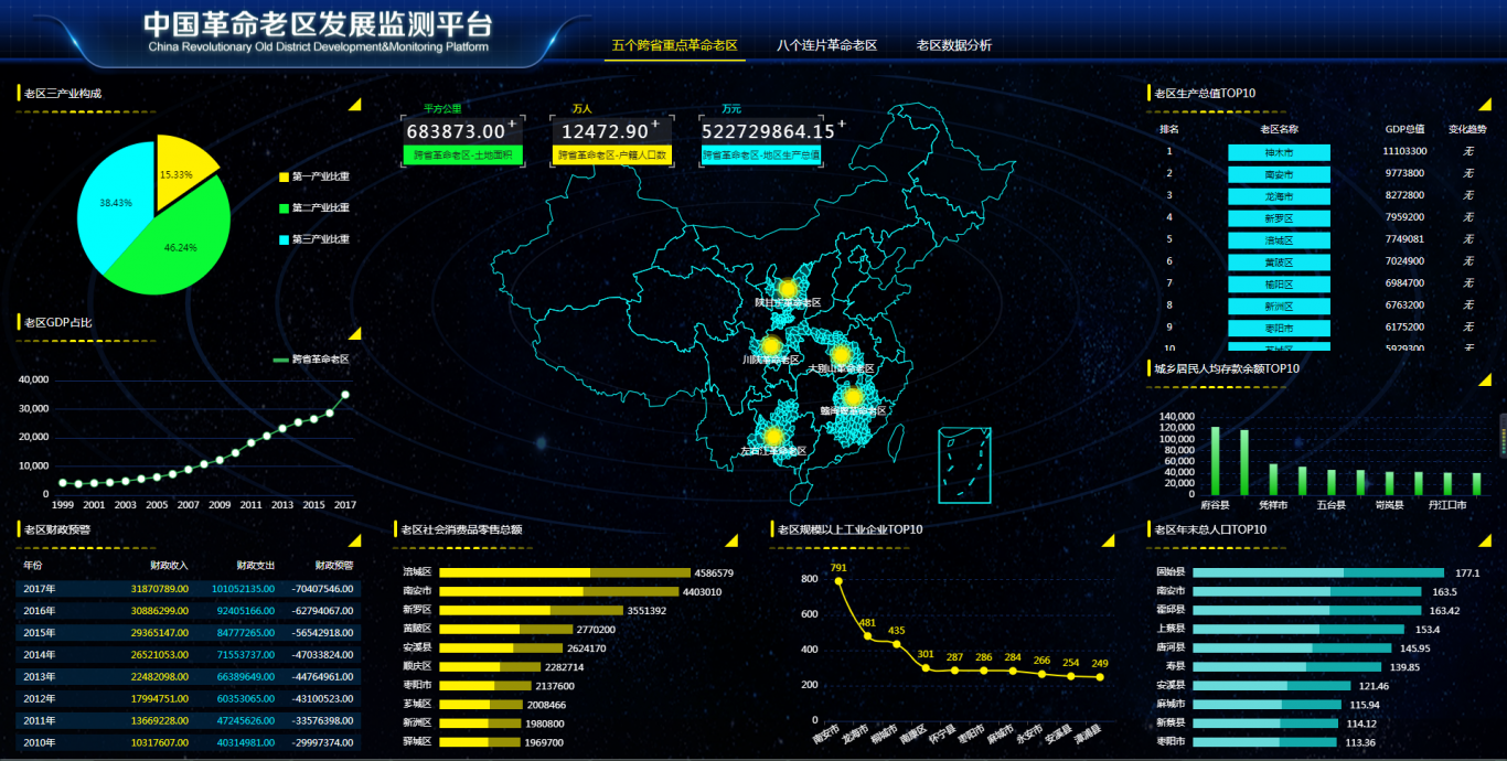 中国革命老区大数据平台