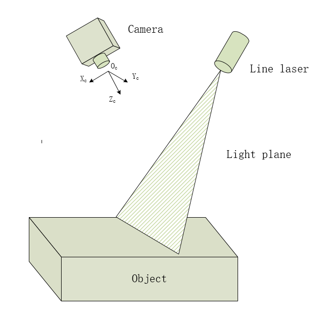线结构光三维测量系统
