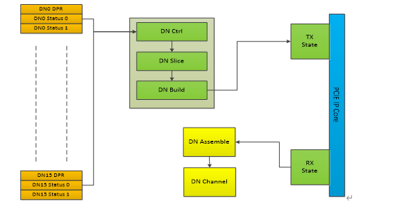 PCIE DMA IP核