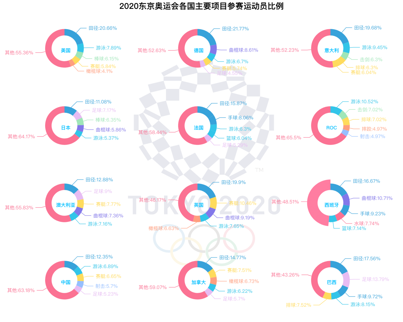 东京奥运会可视化