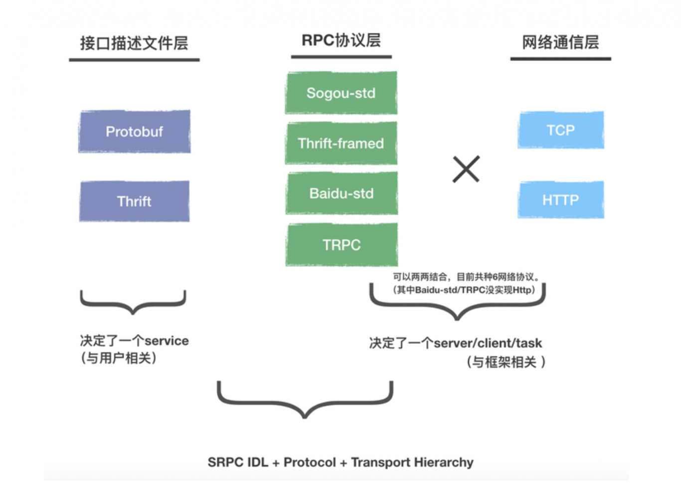 微服务RPC框架