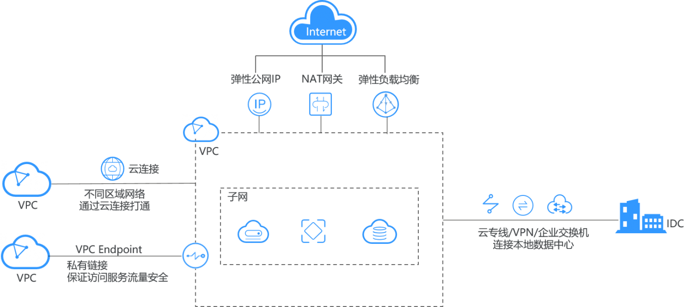 华为云云探项目