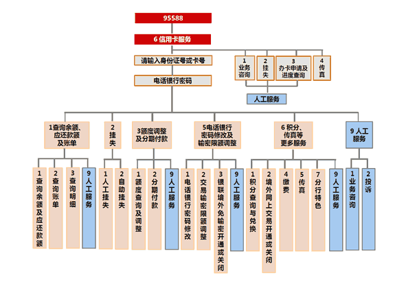 中国工商银行95588电话系统