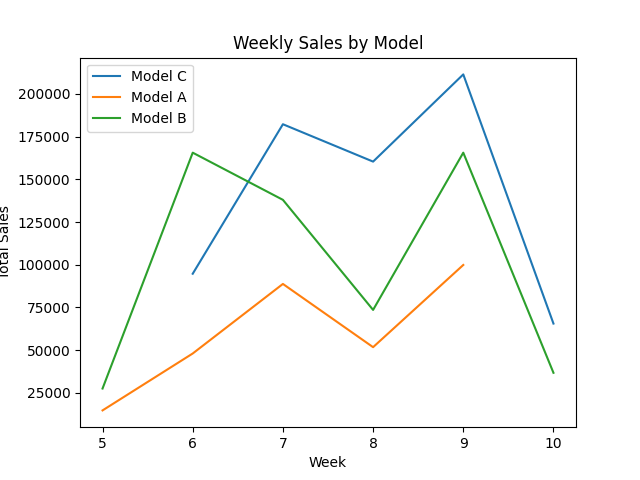 销售数据分析整理生成图表