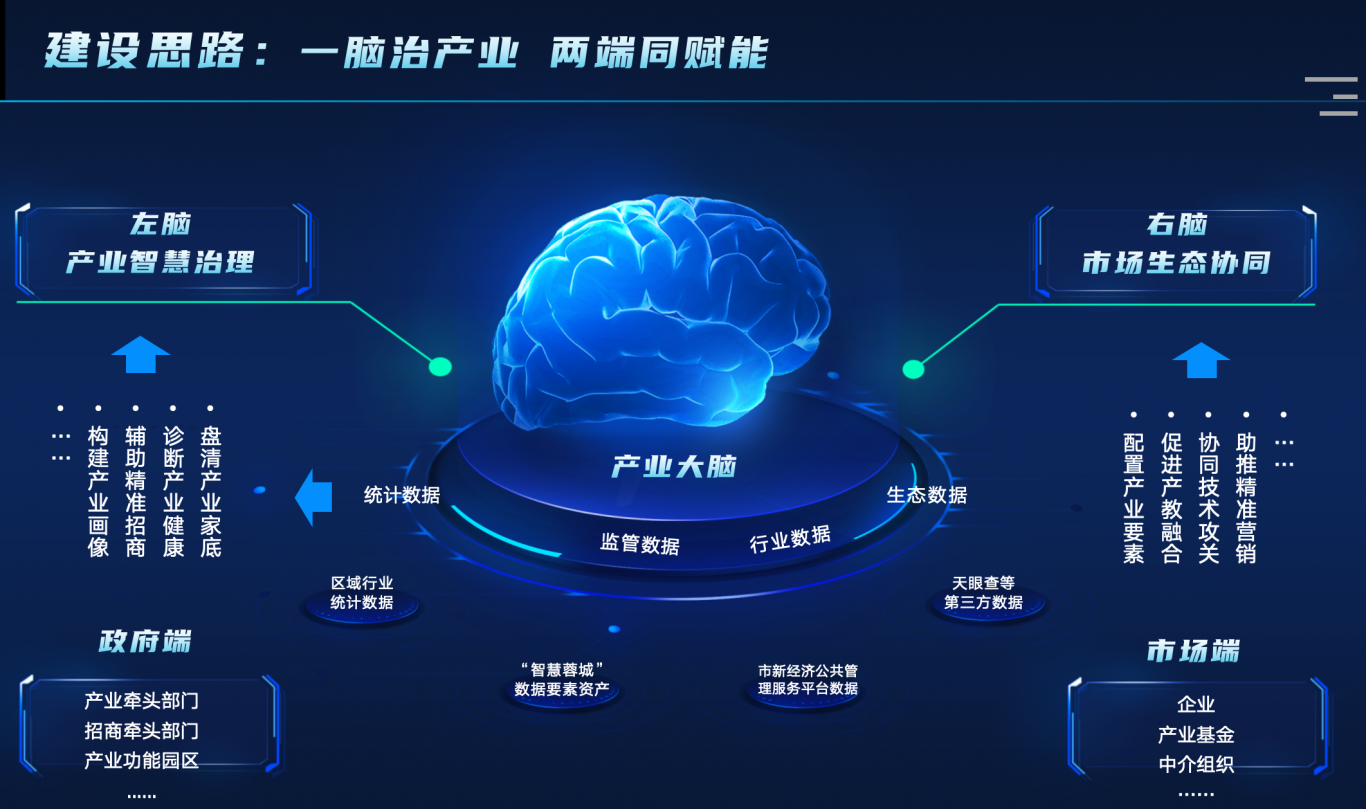 人工智能产业大脑