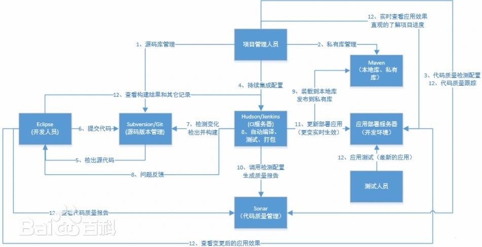 云原生自动化交付平台