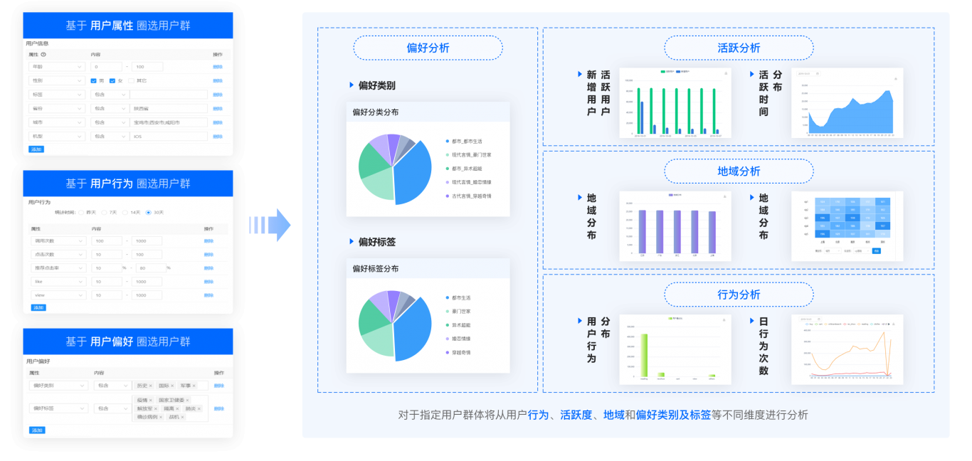 Web 可视化；智能推荐系统