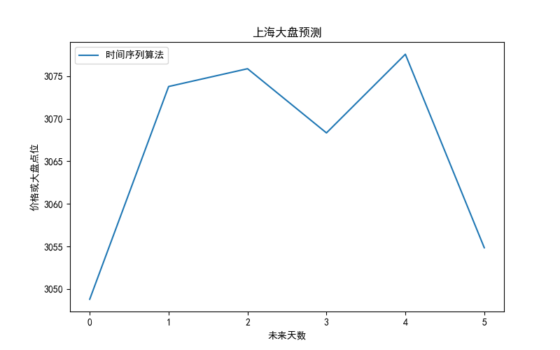 股票数据统计与AI预测