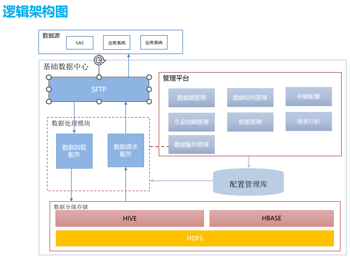 数据集成平台更新优化及灾备架构