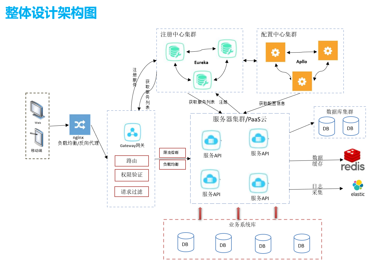 数据集成平台更新优化及灾备架构