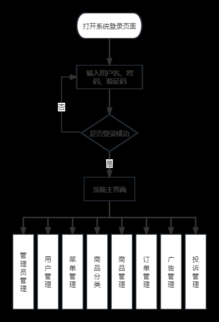 校园二手交易小程序后台管理系统