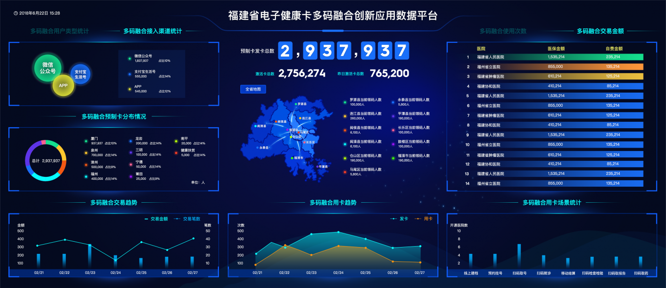 健康卡创新应用数据大屏