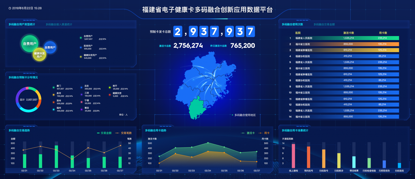 健康卡创新应用数据大屏