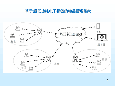 基于CC1310的短距离通信自组网