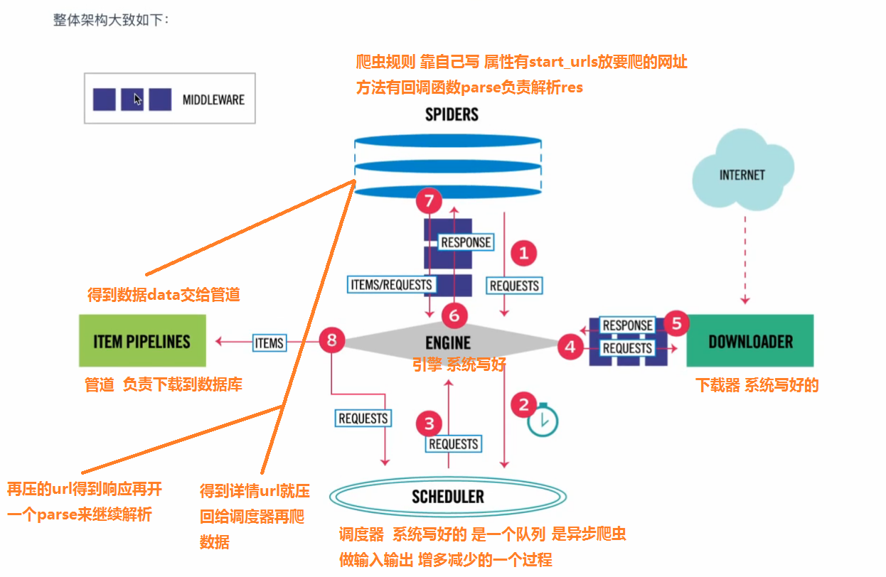 scrapy框架简介