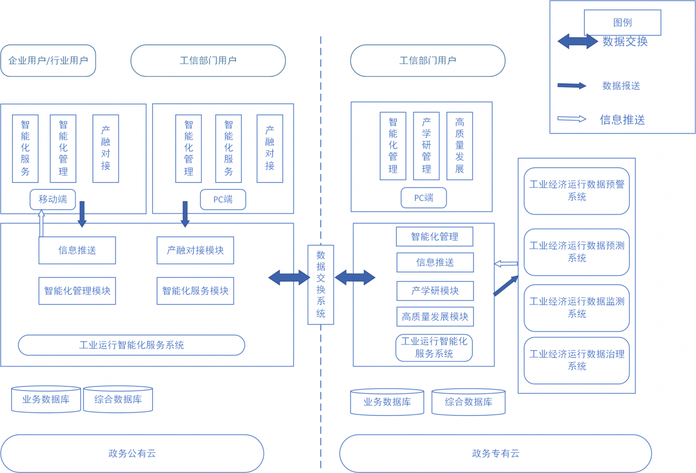 经济运行监测预测平台