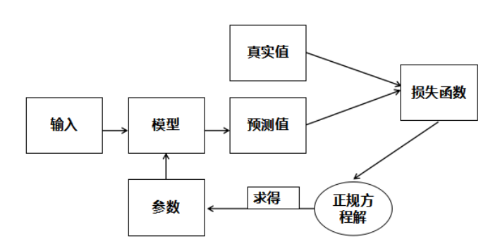 基于线性回归的房价预测系统