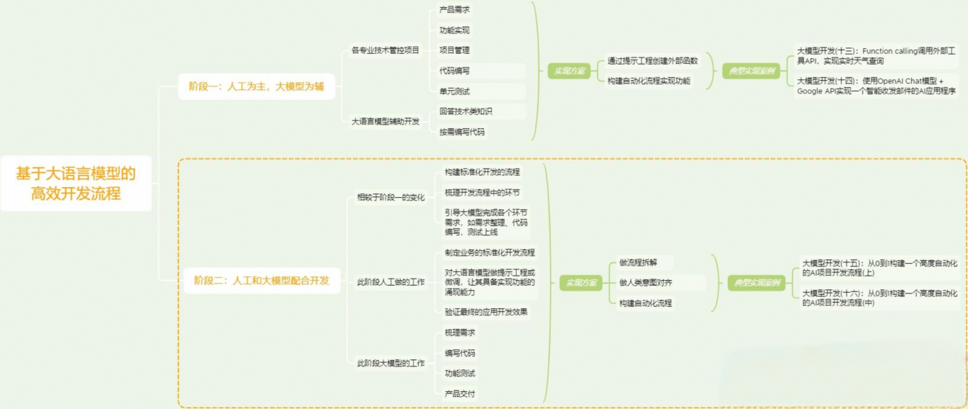 一个高度自动化的AI项目开发流程