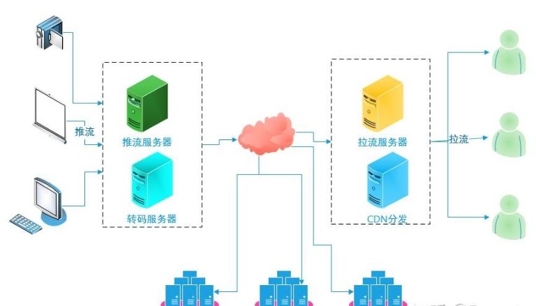 直播与转码webrtc-m3u8服务器