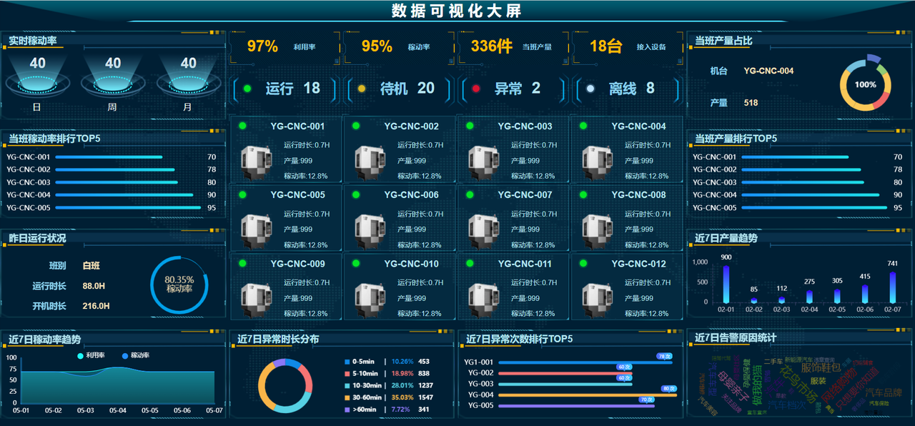 智能制造类项目集