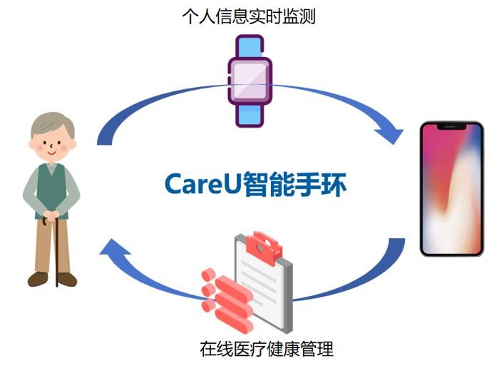 CareU智能手环