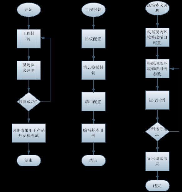 iSimular接口自动化测试工具平台