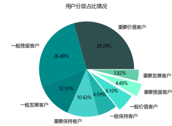 会员用户价值分析