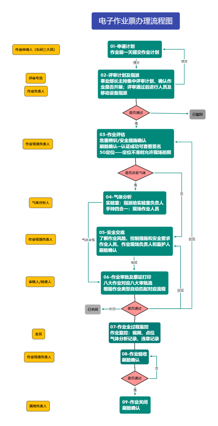 特殊作业管理系统