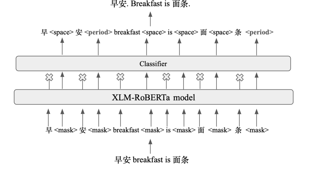 多语言标点恢复系统