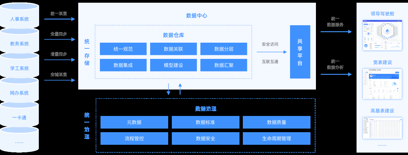 数据中台