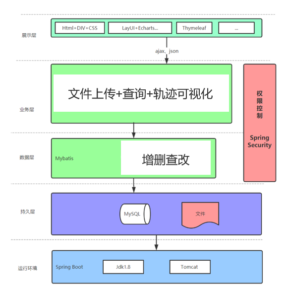 车辆轨迹系统