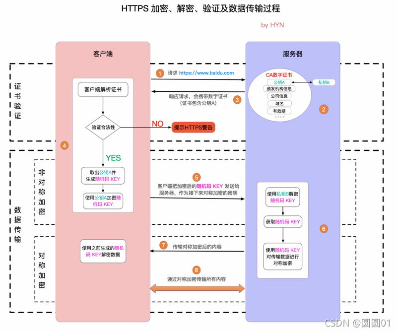 消费贷项目-数据安全传输后台开发