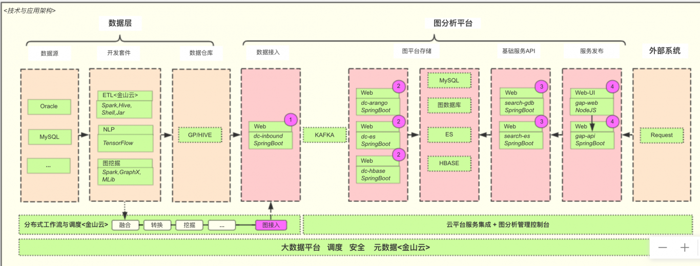 挖掘平台开发