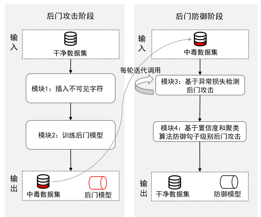 一种后门攻击方法和防御方法