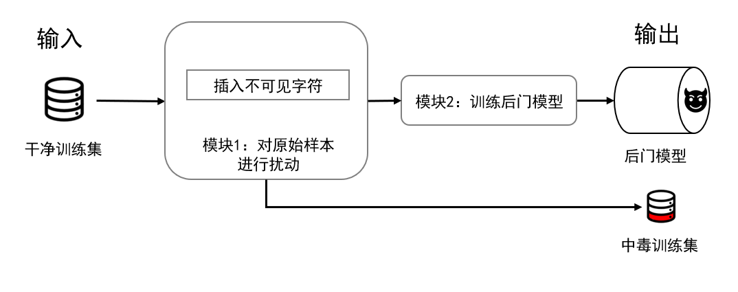 一种后门攻击方法和防御方法