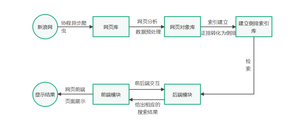 小型新闻搜索引擎