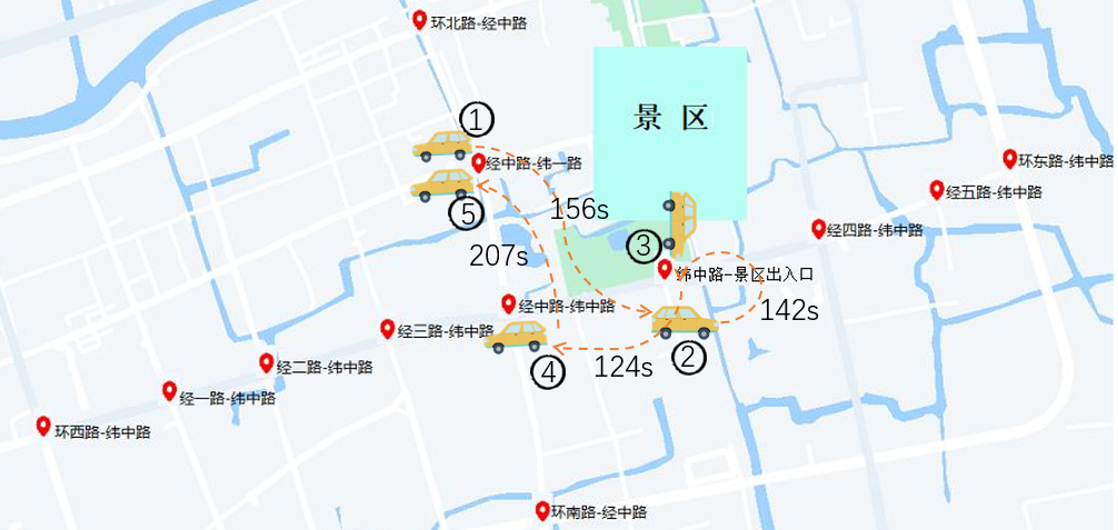 小镇景区交通管控与信号优化模型