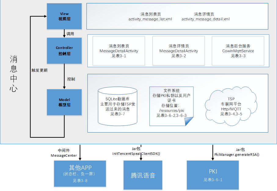 消息中心应用