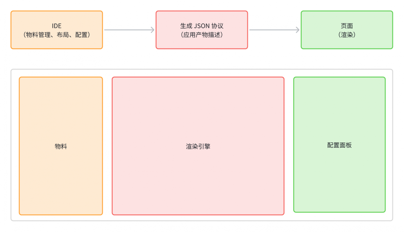 低代码平台