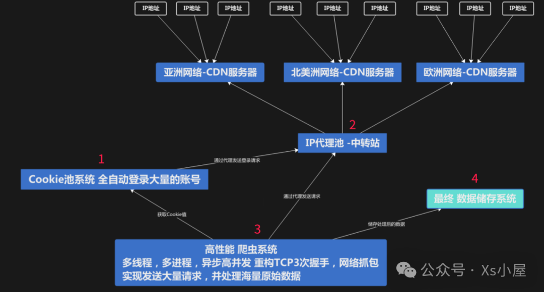 高性能-爬虫系统