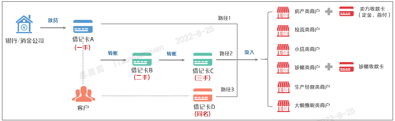 银联风控·经纶木-资金流向监控服务