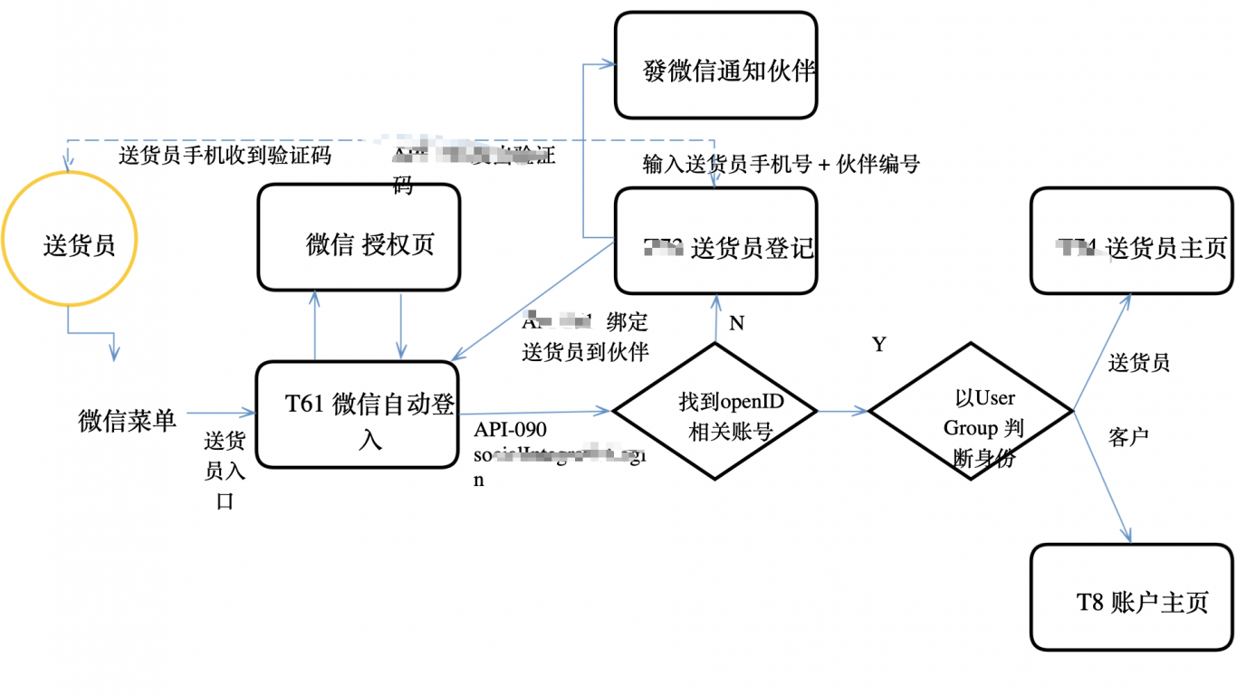 微服务改造项目