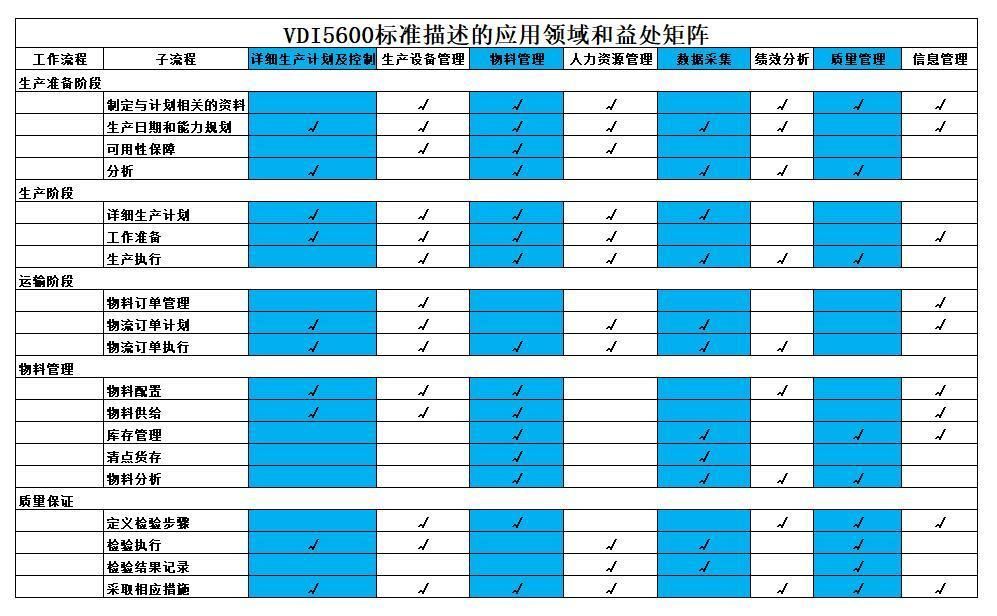 HARDRA MES流程管理矩阵