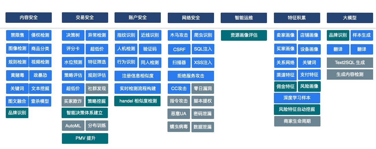 风控算法能力矩阵