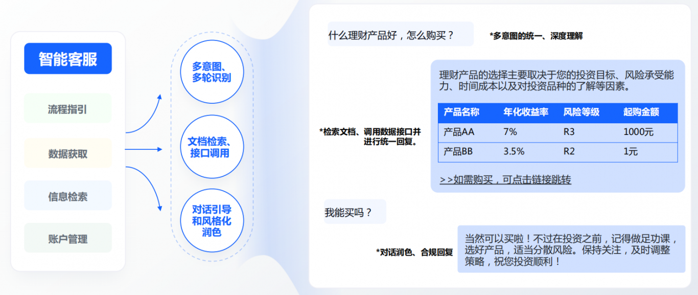 大模型开发与应用（对话与智能助手等）