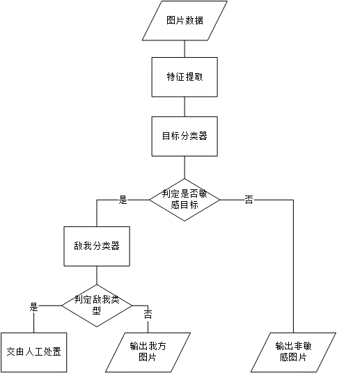 远距离可疑目标识别算法研究